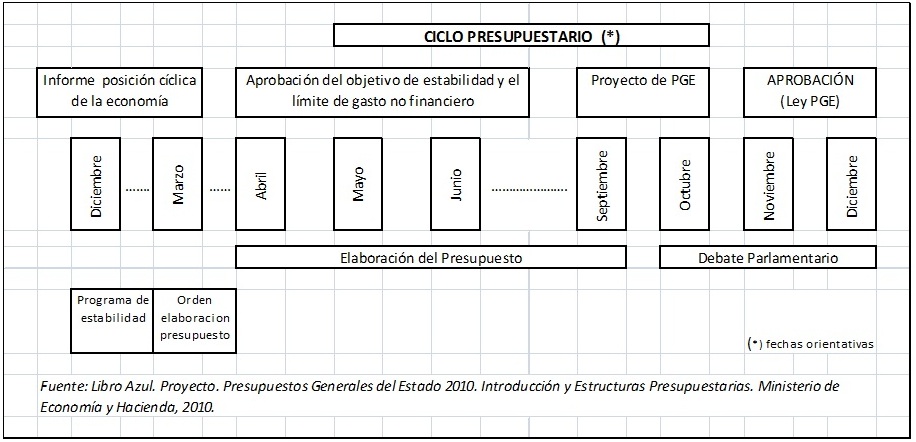 Ahora entramos en materia… ¿quiénes deciden sobre los PGE? #PresupuestosSociales