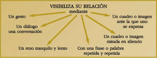 El orante se expresa (I)