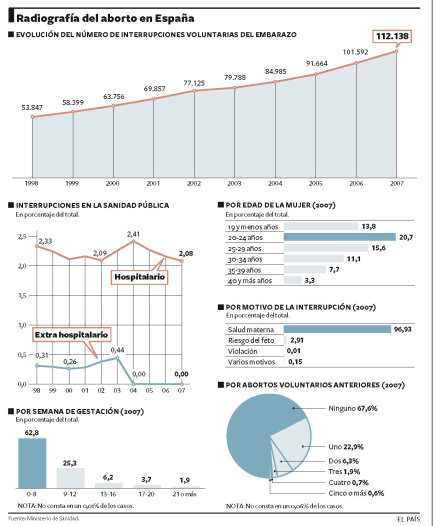 Radiografía del aborto en España